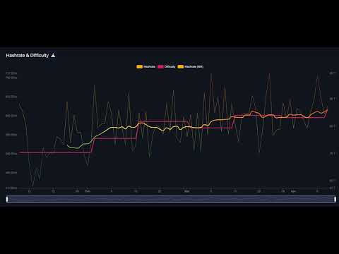 Bitcoin Mining Difficulty Hits Record High In Anticipation Of Halving Event – Here’s Why It Matters