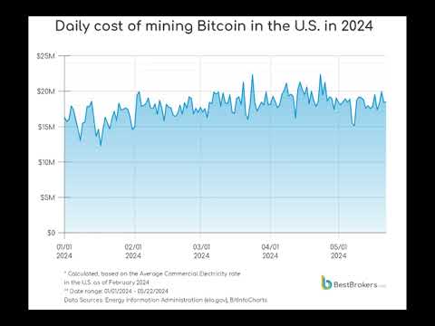 Bitcoin Mining Energy Use $2.7B Worth of Electricity in US