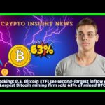 img_115324_u-s-bitcoin-etfs-see-second-largest-inflow-day-largest-bitcoin-mining-firm-sold-63-of-mined-btc.jpg