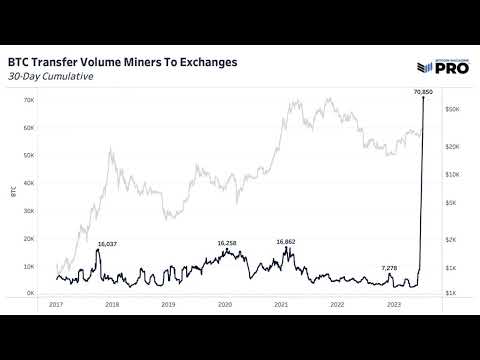 Bitcoin mining difficulty hits all-time high as BTC miner selling peaks